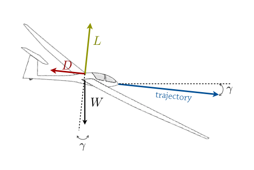 Lift, drag, and weight acting on a glider along a descending flight path