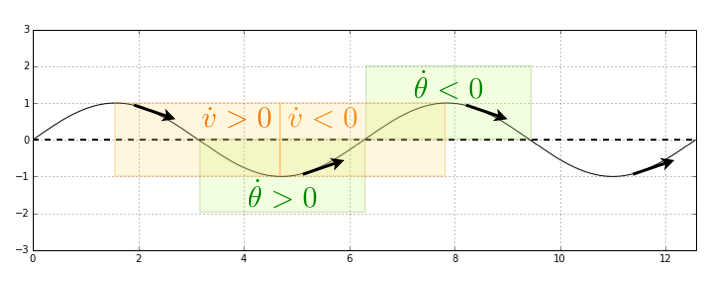 A sinusoidal trajectory showing an aircraft oscillating above and below a central flight path